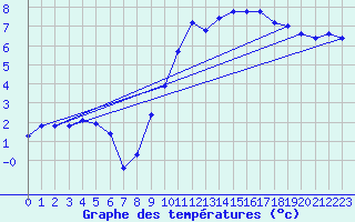 Courbe de tempratures pour Creil (60)