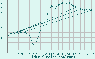 Courbe de l'humidex pour Creil (60)