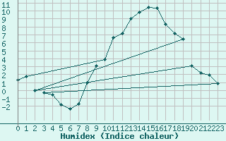 Courbe de l'humidex pour Muehlhausen/Thuering