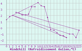 Courbe du refroidissement olien pour Fair Isle