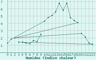 Courbe de l'humidex pour Lyneham