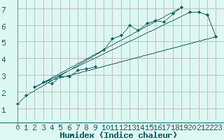 Courbe de l'humidex pour Eisenach