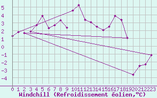 Courbe du refroidissement olien pour Treize-Vents (85)