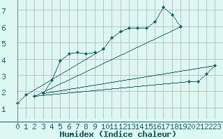 Courbe de l'humidex pour Treize-Vents (85)