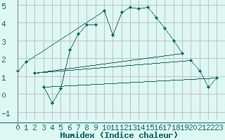 Courbe de l'humidex pour Hald V