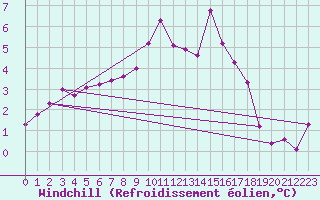 Courbe du refroidissement olien pour Mhling