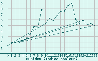 Courbe de l'humidex pour Les Attelas