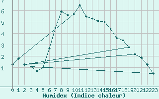 Courbe de l'humidex pour Tekirdag