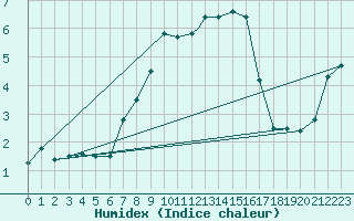 Courbe de l'humidex pour Pardubice