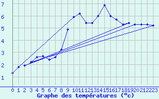 Courbe de tempratures pour Formigures (66)