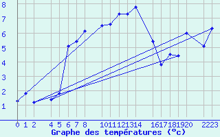 Courbe de tempratures pour Candanchu