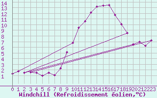 Courbe du refroidissement olien pour Essen