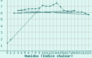 Courbe de l'humidex pour Hoek Van Holland