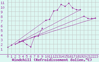 Courbe du refroidissement olien pour Michelstadt-Vielbrunn