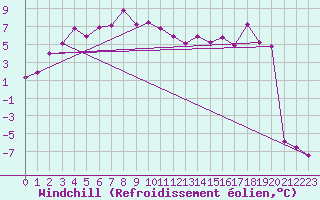 Courbe du refroidissement olien pour Kredarica