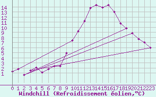 Courbe du refroidissement olien pour Ste (34)