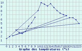 Courbe de tempratures pour Liberec