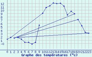 Courbe de tempratures pour Allos (04)