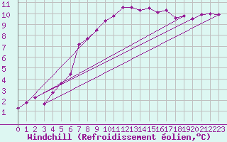 Courbe du refroidissement olien pour Stockholm Tullinge