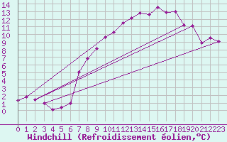 Courbe du refroidissement olien pour Fribourg / Posieux