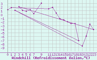 Courbe du refroidissement olien pour Kotsoy
