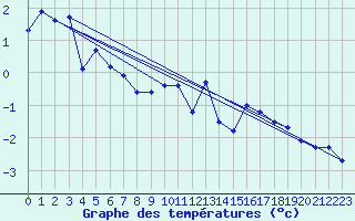 Courbe de tempratures pour Harzgerode