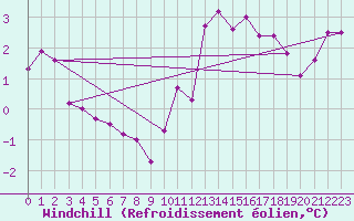 Courbe du refroidissement olien pour Estres-la-Campagne (14)