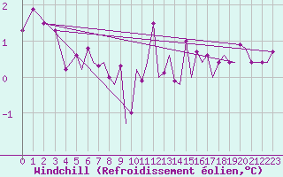 Courbe du refroidissement olien pour Guernesey (UK)
