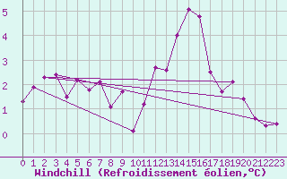 Courbe du refroidissement olien pour Rodez (12)