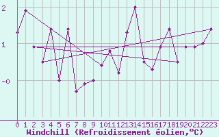 Courbe du refroidissement olien pour Aigen Im Ennstal