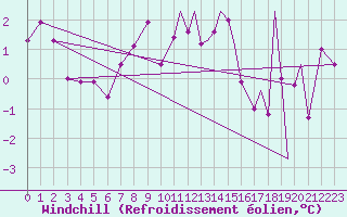 Courbe du refroidissement olien pour Mosjoen Kjaerstad
