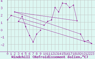 Courbe du refroidissement olien pour Kernascleden (56)