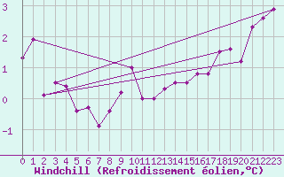Courbe du refroidissement olien pour le bateau DBFR