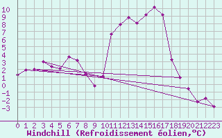 Courbe du refroidissement olien pour Villarzel (Sw)