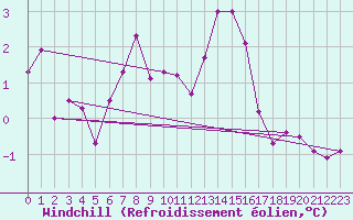 Courbe du refroidissement olien pour Guetsch
