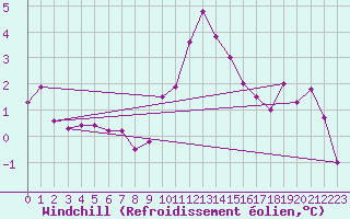 Courbe du refroidissement olien pour Romorantin (41)