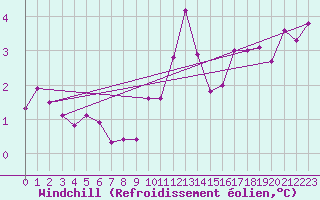 Courbe du refroidissement olien pour Lobbes (Be)