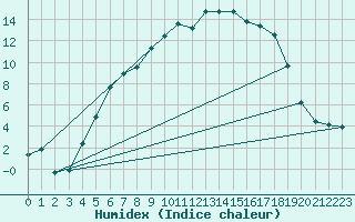 Courbe de l'humidex pour Delsbo