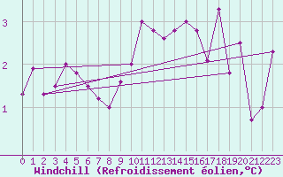 Courbe du refroidissement olien pour Liscombe