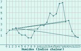 Courbe de l'humidex pour Goldbach-Altenbach (68)