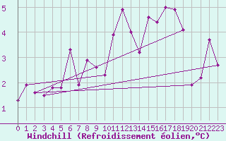 Courbe du refroidissement olien pour Oron (Sw)