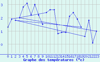 Courbe de tempratures pour Bo I Vesteralen