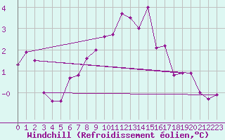 Courbe du refroidissement olien pour Bulson (08)