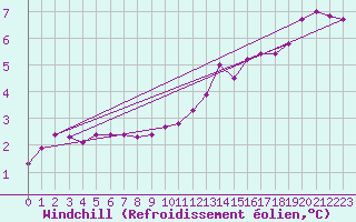 Courbe du refroidissement olien pour Saint-Just-le-Martel (87)