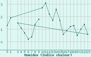 Courbe de l'humidex pour Pori Tahkoluoto