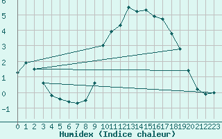 Courbe de l'humidex pour Eygliers (05)