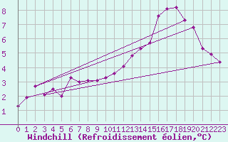 Courbe du refroidissement olien pour Lans-en-Vercors - Les Allires (38)
