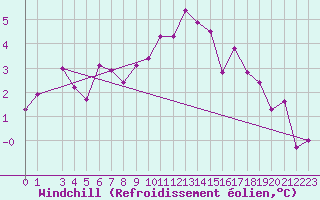 Courbe du refroidissement olien pour Skillinge