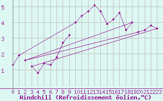 Courbe du refroidissement olien pour Belfort-Dorans (90)