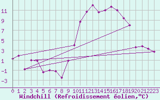 Courbe du refroidissement olien pour Bziers Cap d